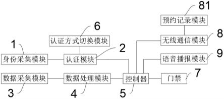 一种防疫预警系统及人证验证机的制作方法