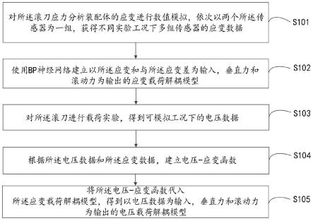 基于BP神经网络的滚刀载荷解耦方法、系统及设备与流程