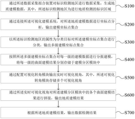 一种基于GIS建模的地质检测数据分析方法及系统