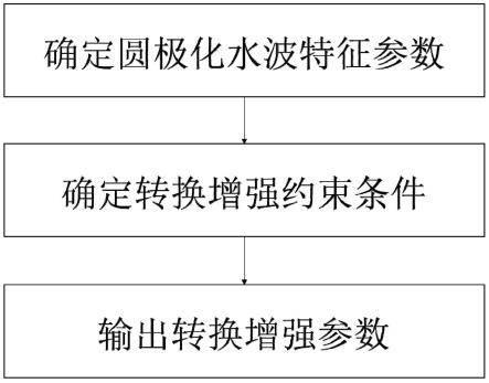 一种圆极化水波转换增强方法、装置