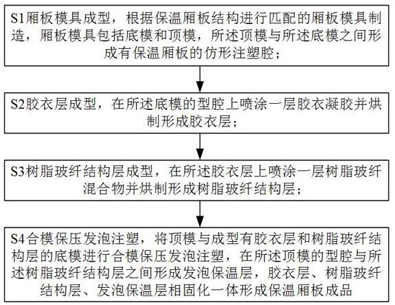 一种封闭式冷藏车保温厢板的制作方法及制作产线与流程