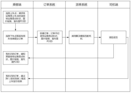 一种提高网约车大型交通场站司机和乘客见面效率的方法与流程