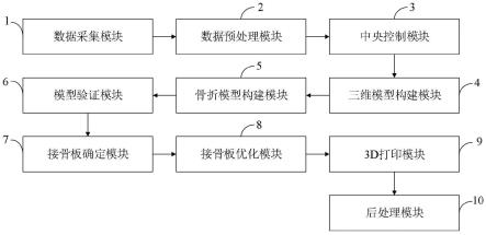 一种用于复杂骨盆髋臼骨折个性化接骨板的制备系统的制作方法