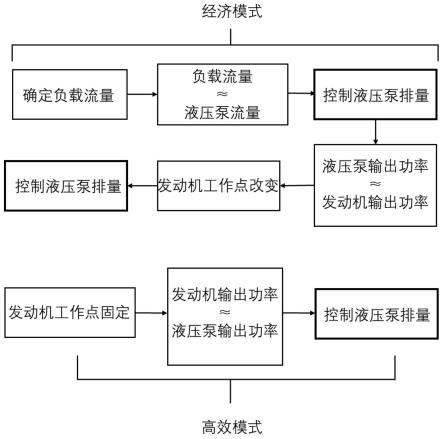 一种基于动力系统功率匹配与液压系统流量匹配的液压挖掘机的节能方法