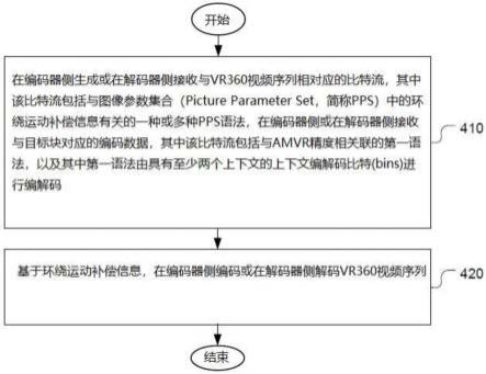 在360度虚拟现实视频编码中用于发送水平环绕移动补偿的方法和装置与流程