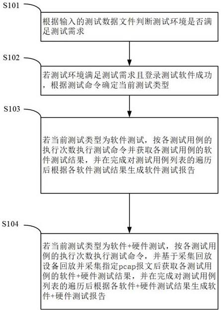 一种软硬件自动化测试方法和装置与流程