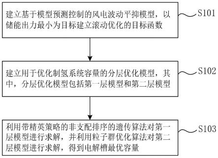 平抑风电波动的制氢系统容量分层优化配置方法