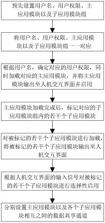 一种数字化工厂多应用集成方法以及系统与流程