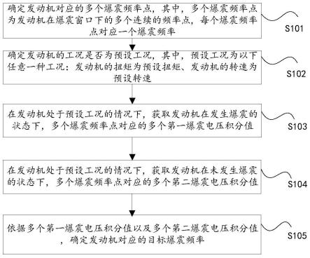 一种发动机爆震频率的确定方法及装置与流程