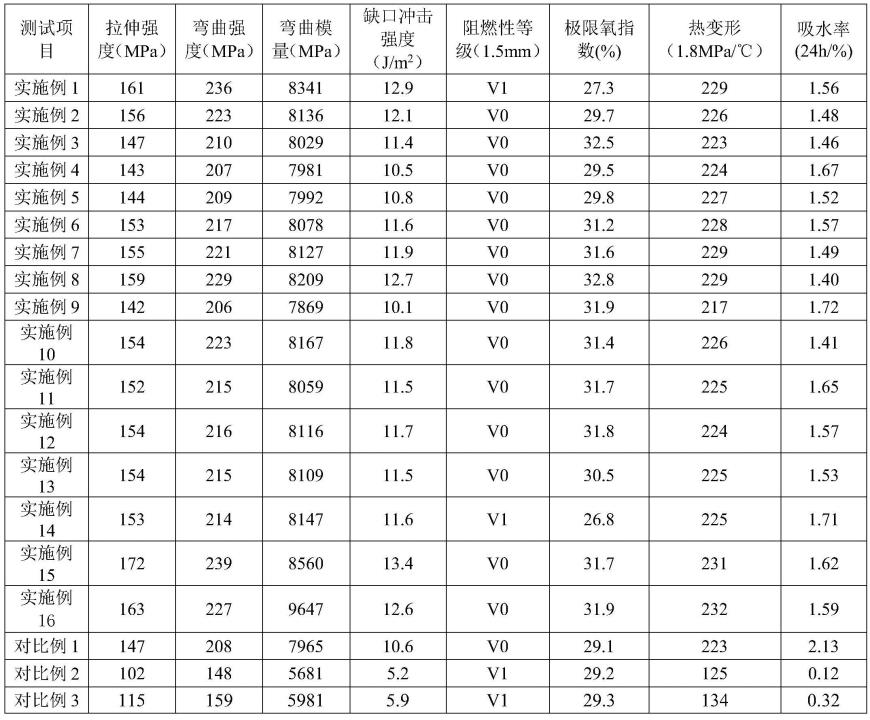 一种聚酰胺/聚苯醚树脂组合物及其制备方法与流程