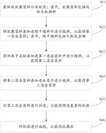 一种抗菌纸的制备方法以及抗菌纸与流程