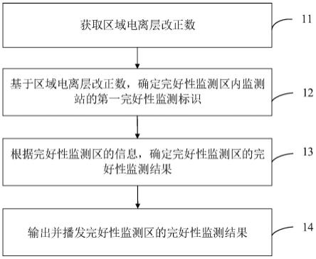 区域电离层改正数的完好性监测方法和装置与流程