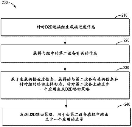 用于控制D2D路由的方法、设备和计算机可读介质与流程