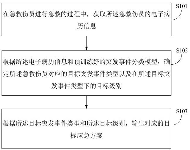 突发事件的应急方案推荐方法、装置及存储介质