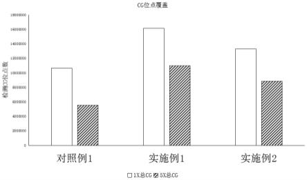 一种微量游离DNA甲基化建库方法、试剂盒及测序方法与流程