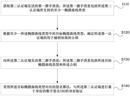 一种认证方法、装置及设备与流程