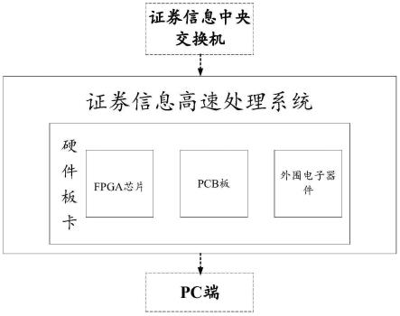 一种基于FPGA的证券信息高速处理系统、方法及存储介质与流程