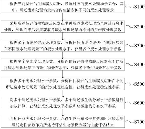 一种废水处理生物膜的性能评估方法及系统与流程