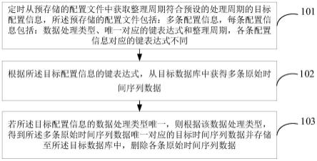 时间序列数据的存储方法及装置与流程