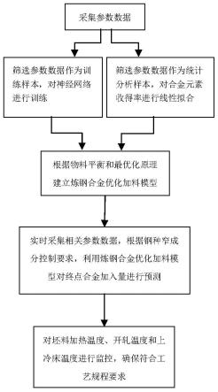 一种含Nb成分热轧直条HRB400钢筋的生产控制方法与流程