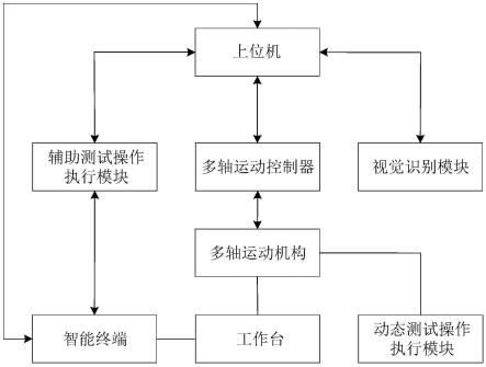 一种智能终端的功能自动化测试系统及方法与流程