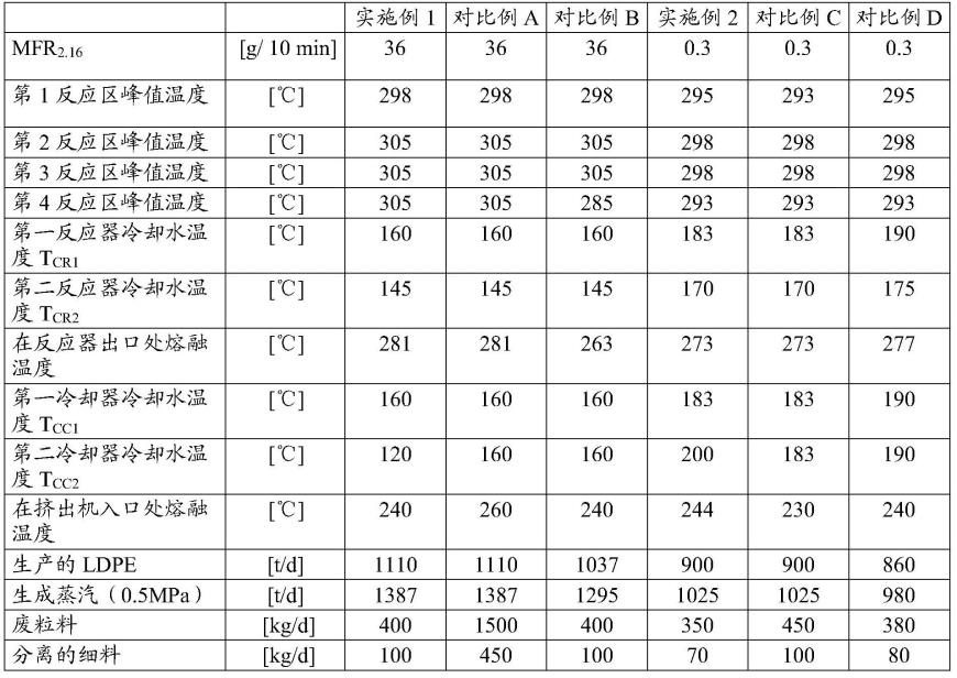 烯属不饱和单体的高压聚合工艺获得的反应混合物的冷却的制作方法