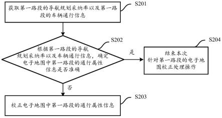 电子地图校正方法、导航信息设置方法、导航方法及装置与流程