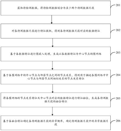 一种异常数据检测方法、装置、电子设备和存储介质与流程