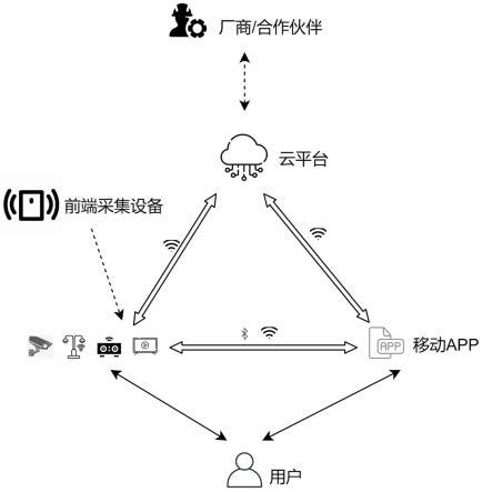 基于分层网络且保护用户隐私的智能家居数据分析方法