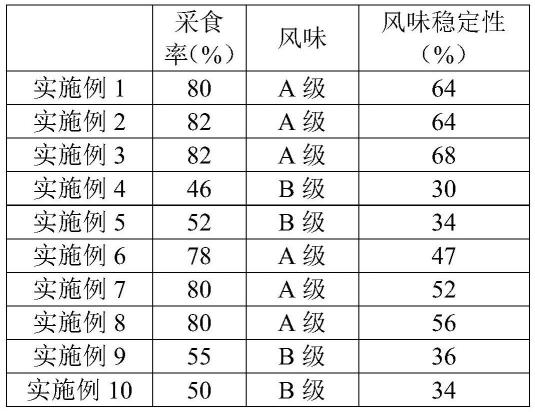 一种猫粮诱食剂及其制备方法与流程