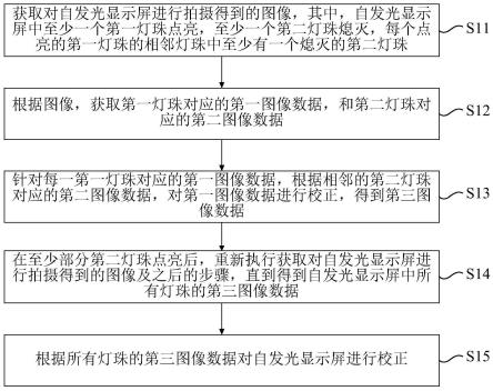 自发光显示屏校正方法及装置、电子设备和存储介质与流程