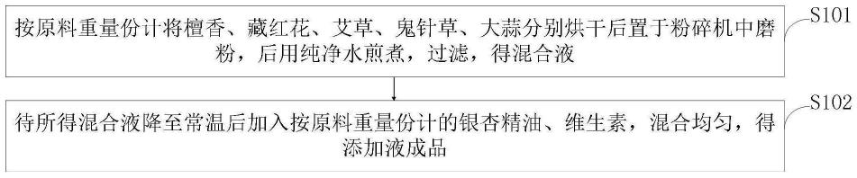 一种预防禽类消化道细菌性疾病的添加液及其制备方法与流程