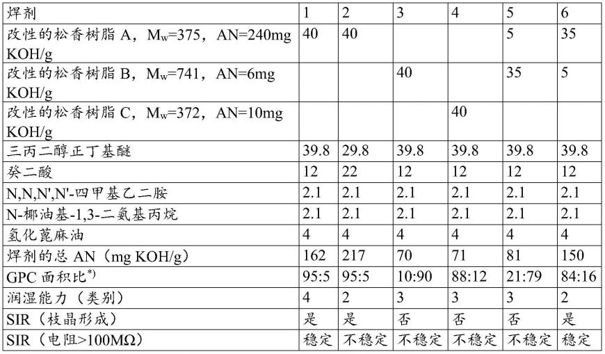 焊膏的制作方法