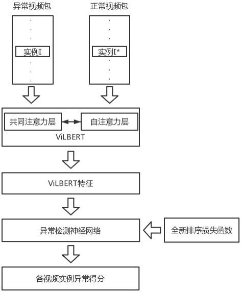 一种基于视觉语言双向编码变换器和排序损失函数的异常检测方法