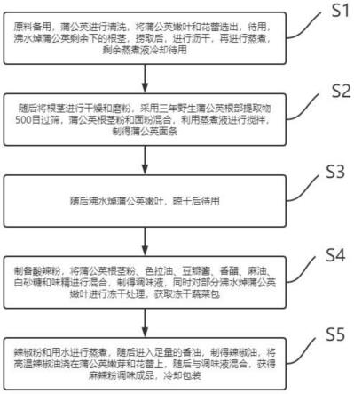 一种蒲公英麻辣面及酸辣粉的加工工艺及应用的制作方法