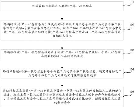 钻孔工具的剩余寿命预测方法、装置、设备和存储介质