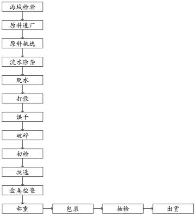 一种无菌无污染海藻加工工艺技术的制作方法