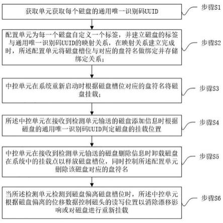 避免磁盘漂移的电数据处理识别方法与流程