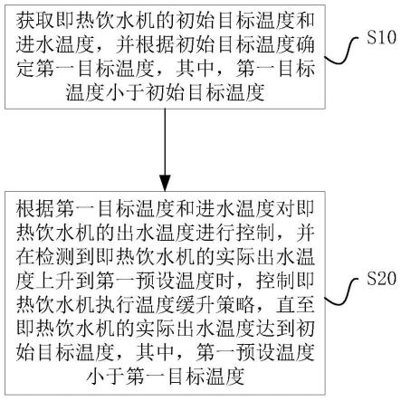 即热饮水机及其出水温度控制方法与装置、存储介质与流程