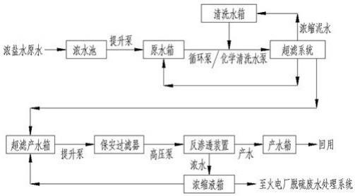 一种超滤、反渗透资源化利用浓盐水的系统的制作方法