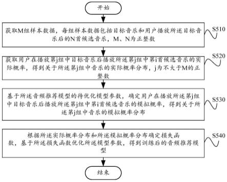 音频推荐模型的训练方法及装置、介质及设备与流程