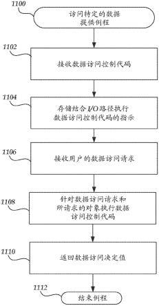 基于用户提交代码的用于对象存储服务的用户特定数据操纵系统的制作方法