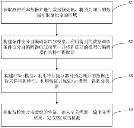 一种基于条件变分自编码器和SENet的XSS攻击检测方法