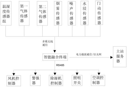 一种基于智能融合终端的智能站房监测系统及其方法与流程