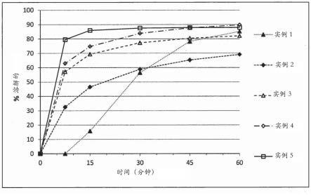 包含AZD9291的药用组合物的制作方法