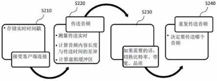 服务器端自适性媒体串流的制作方法