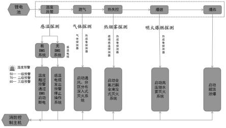 一种锂电池储能站全过程火灾探测及自动灭火方法与流程