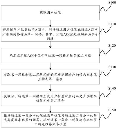 一种乘车位置推荐方法、装置、服务器及存储介质与流程