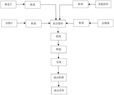 一种全营养谷物燕麦片及其生产工艺的制作方法