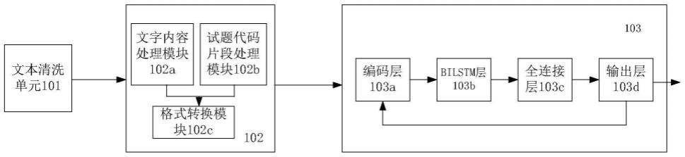 一种试题难度预测模型的实现装置及方法与流程